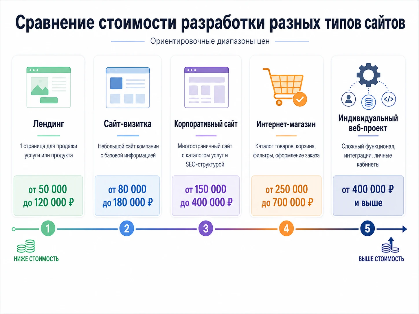 Сравнение стоимости разработки лендинга, сайта-визитки, корпоративного сайта, интернет-магазина и индивидуального веб-проекта