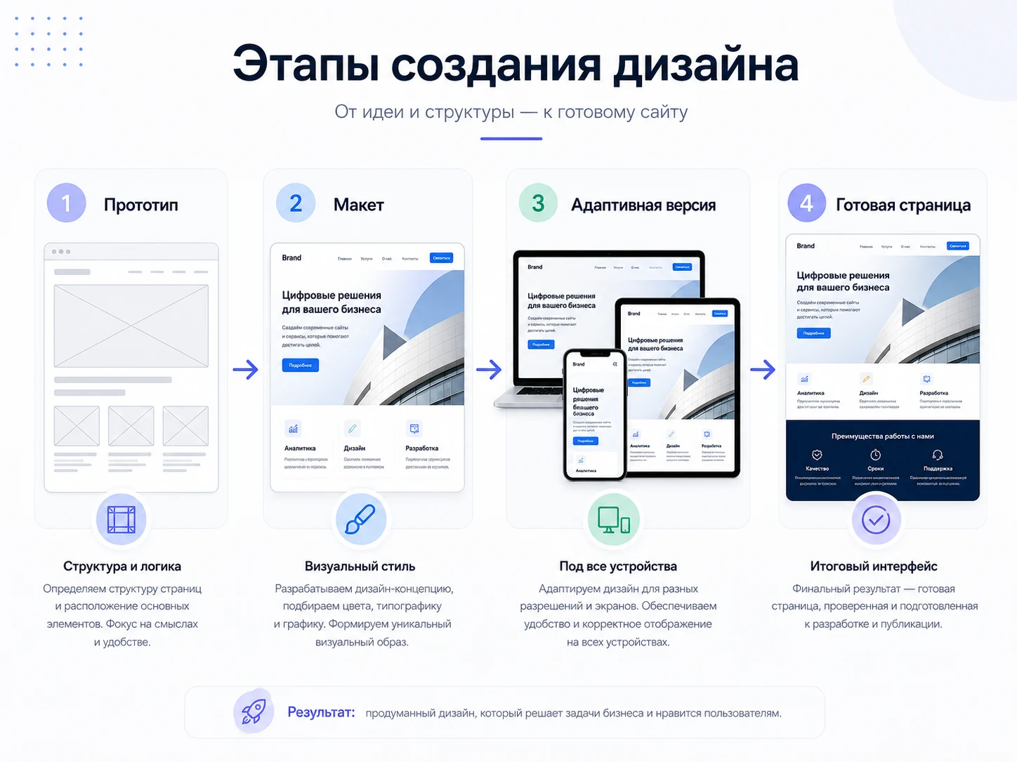 Этапы создания дизайна сайта: прототип, макет, адаптивная версия и готовая страница